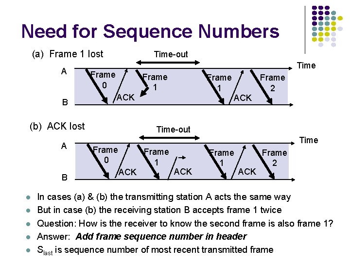 Need for Sequence Numbers (a) Frame 1 lost A B Time-out Time Frame 0