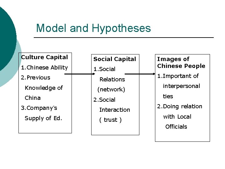 Model and Hypotheses Culture Capital Social Capital 1. Chinese Ability 1. Social 2. Previous