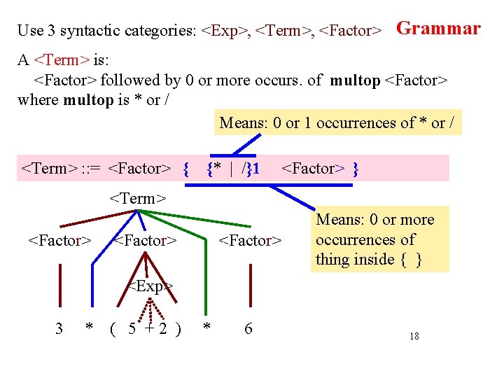 Use 3 syntactic categories: <Exp>, <Term>, <Factor> Grammar A <Term> is: <Factor> followed by