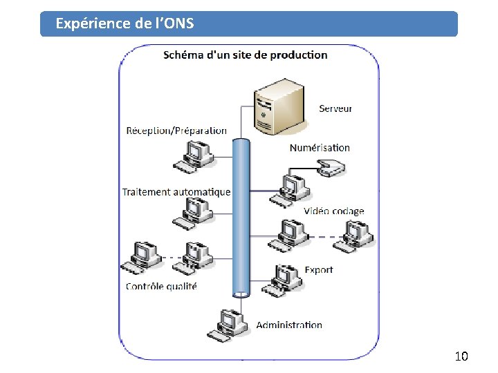 Expérience de l’ONS 10 