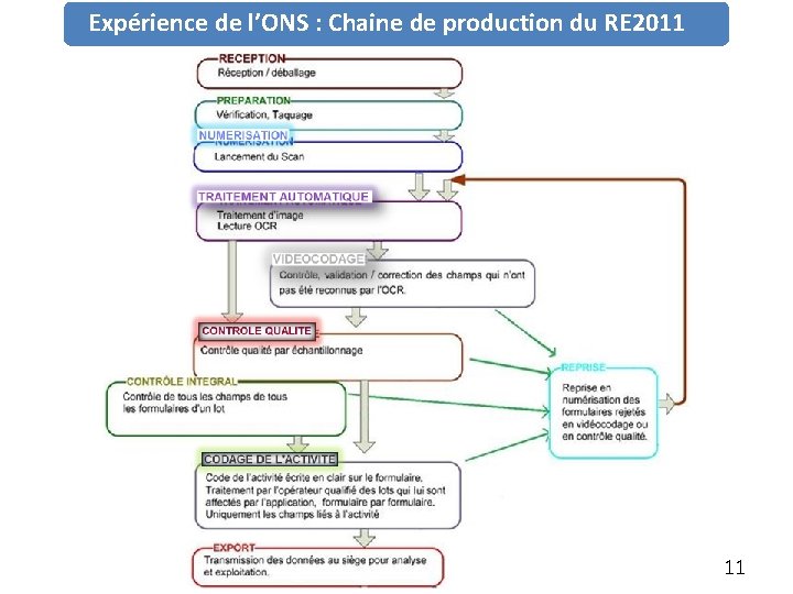 Expérience de l’ONS : Chaine de production du RE 2011 11 
