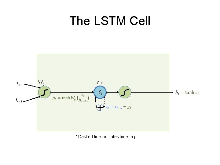 The LSTM Cell xt ht-1 Wg Cell ct * Dashed line indicates time-lag The LSTM Cell xt ht-1 Wg Cell ct * Dashed line indicates time-lag
