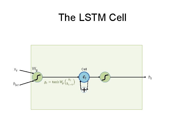 The LSTM Cell xt ht-1 Wg Cell ct ht The LSTM Cell xt ht-1 Wg Cell ct ht