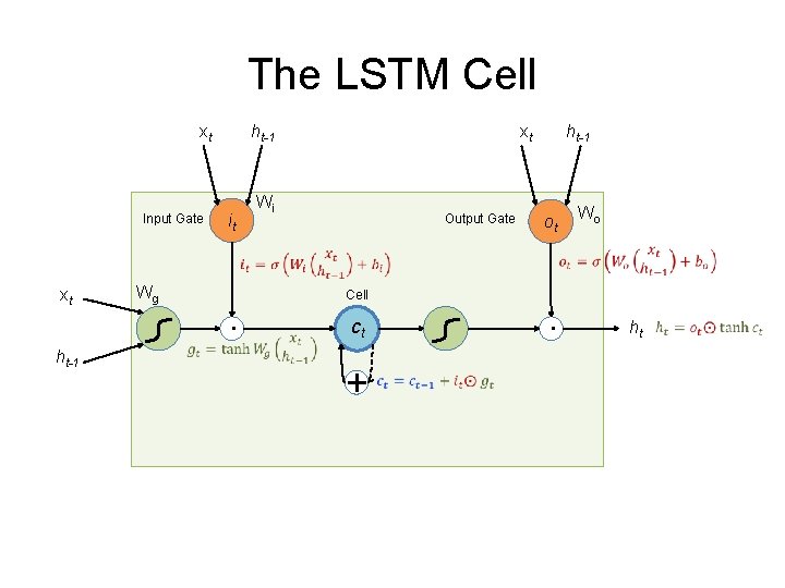 The LSTM Cell xt Input Gate ht-1 xt Wi it Output Gate ht-1 Wg The LSTM Cell xt Input Gate ht-1 xt Wi it Output Gate ht-1 Wg