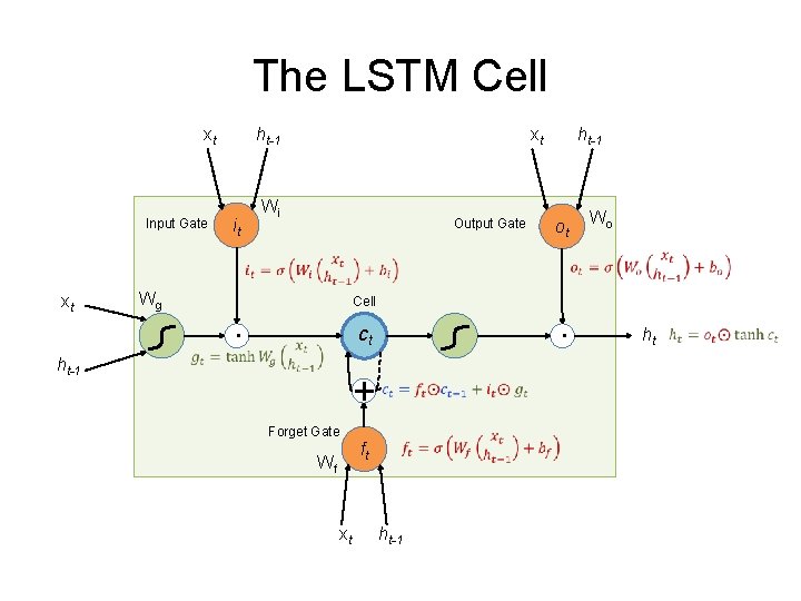 The LSTM Cell xt Input Gate ht-1 xt Wi it Output Gate ht-1 Wg The LSTM Cell xt Input Gate ht-1 xt Wi it Output Gate ht-1 Wg