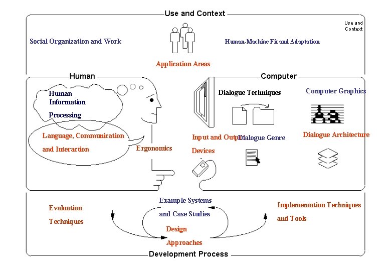 Use and Context Social Organization and Work Human-Machine Fit and Adaptation Application Areas Dialogue