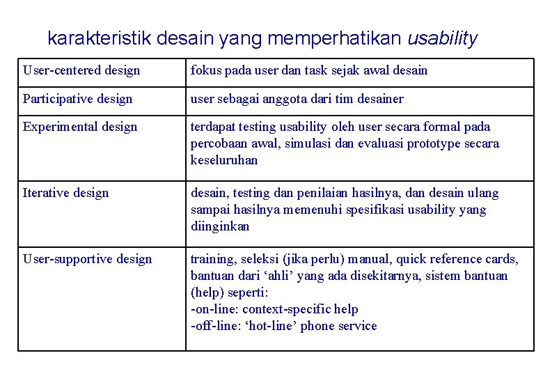 karakteristik desain yang memperhatikan usability User-centered design fokus pada user dan task sejak awal