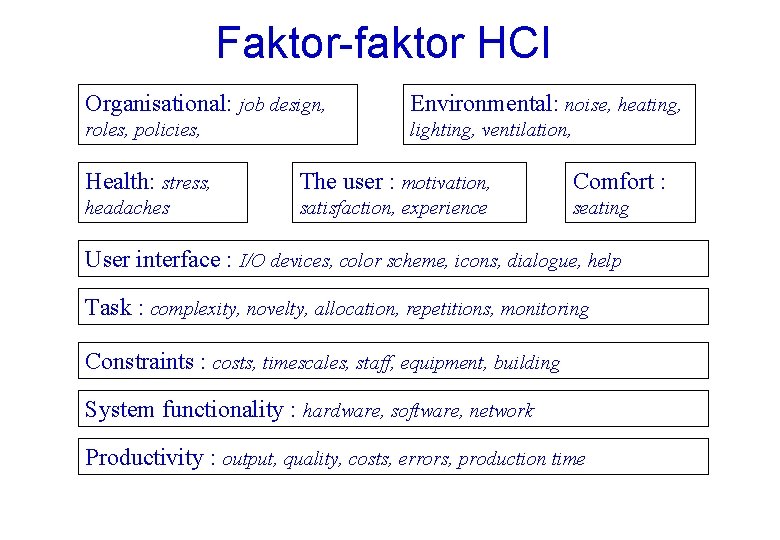 Faktor-faktor HCI Organisational: job design, Environmental: noise, heating, roles, policies, lighting, ventilation, Health: stress,