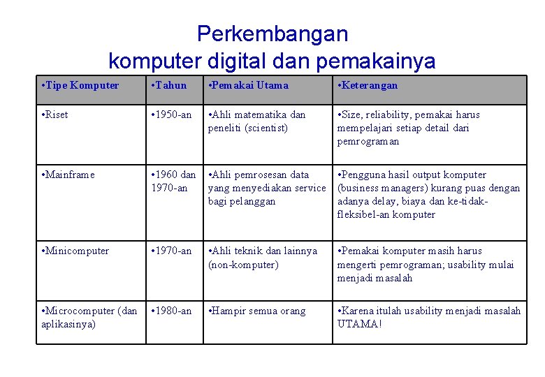 Perkembangan komputer digital dan pemakainya • Tipe Komputer • Tahun • Pemakai Utama •