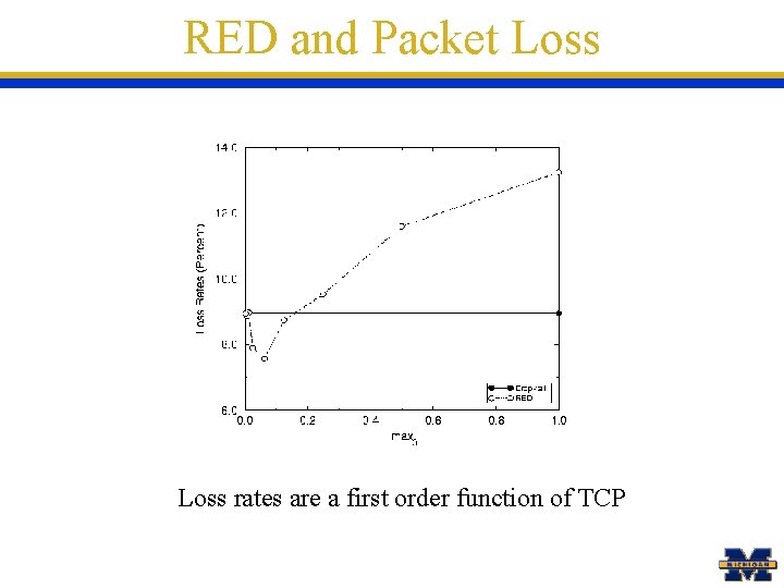 RED and Packet Loss rates are a first order function of TCP 