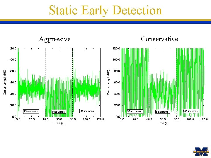 Static Early Detection Aggressive Conservative 