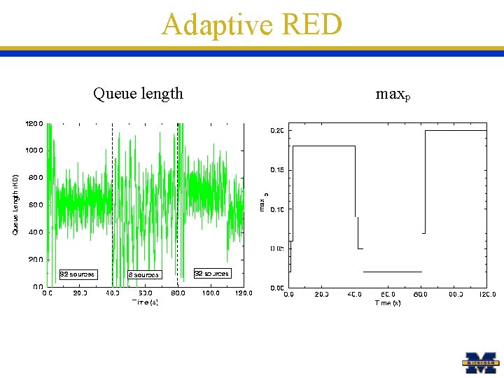 Adaptive RED Queue length maxp 