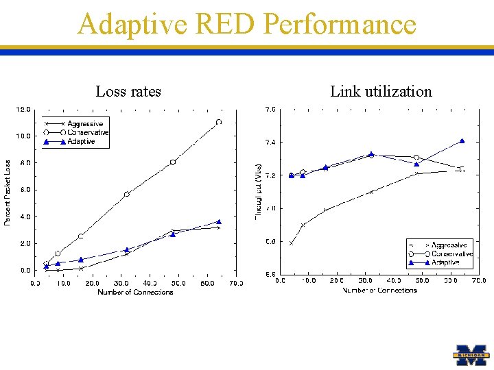 Adaptive RED Performance Loss rates Link utilization 