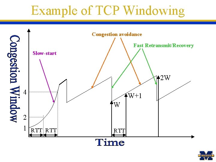 Example of TCP Windowing Congestion avoidance Fast Retransmit/Recovery Slow-start 2 W 4 W+1 W