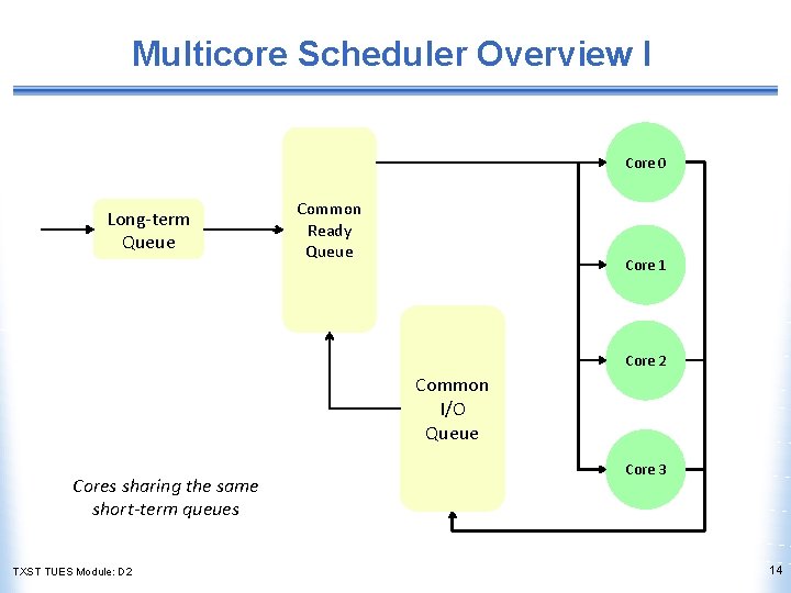 Multicore Scheduler Overview I Core 0 Long-term Queue Common Ready Queue Core 1 Core
