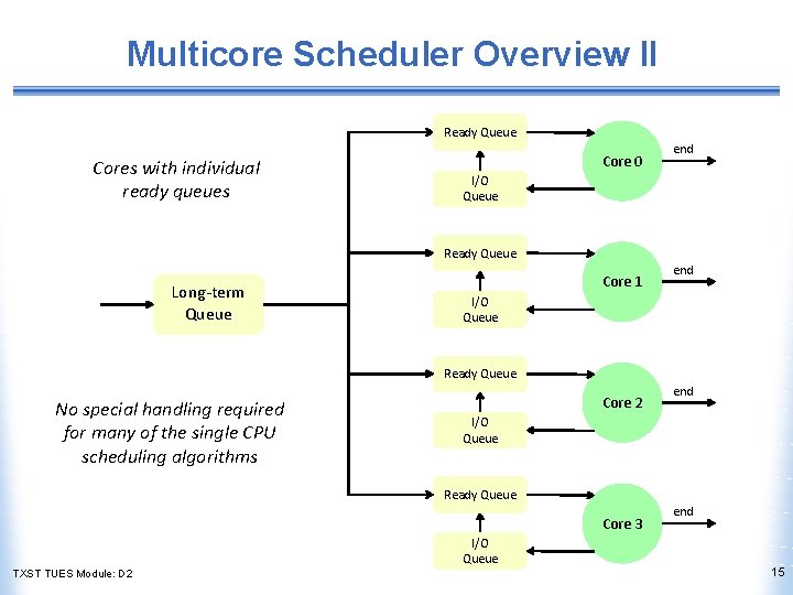 Multicore Scheduler Overview II Ready Queue Cores with individual ready queues Core 0 end