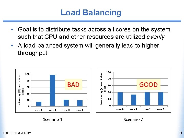 Load Balancing 100 80 BAD 60 40 20 0 core 1 Scenario 1 TXST