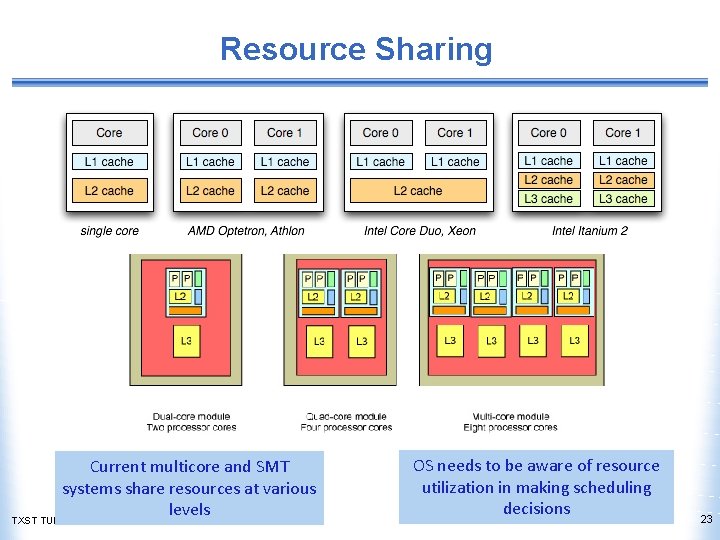 Resource Sharing Current multicore and SMT systems share resources at various levels TXST TUES