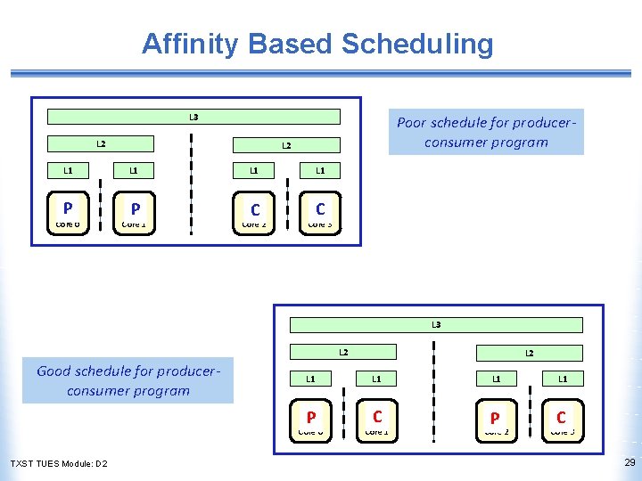 Affinity Based Scheduling L 3 L 2 L 1 P Core 0 Poor schedule