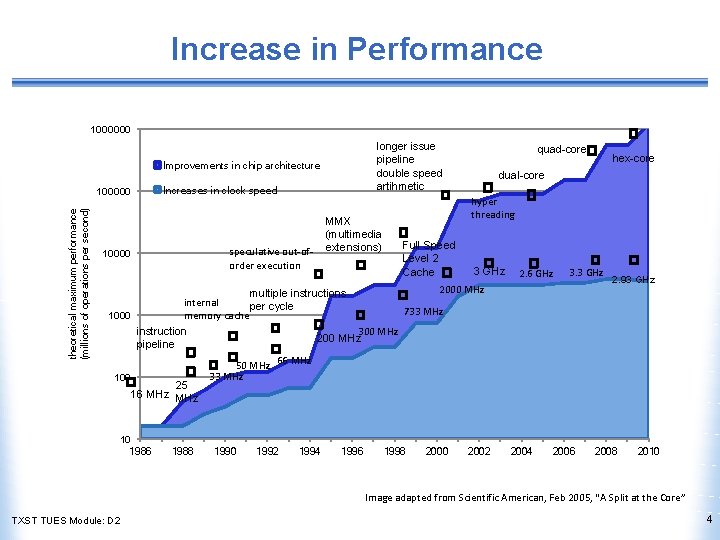 Increase in Performance 1000000 longer issue pipeline double speed artihmetic Improvements in chip architecture