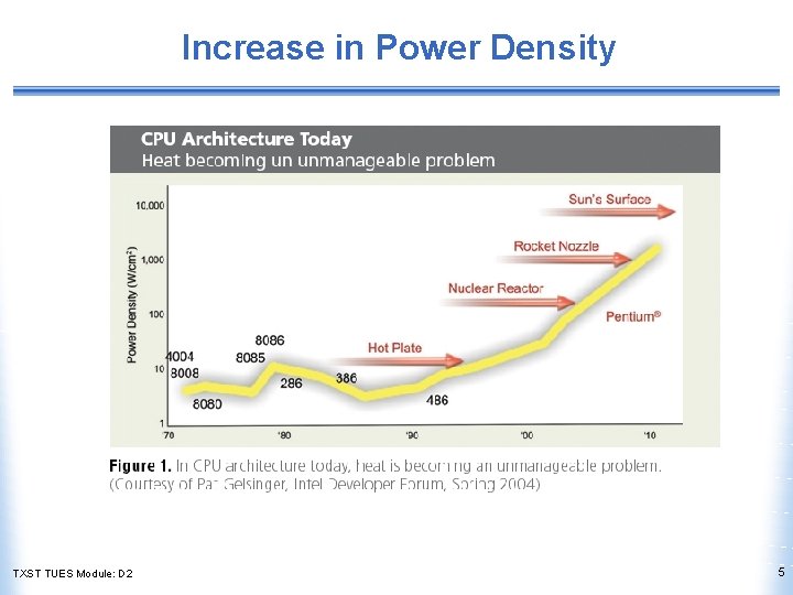 Increase in Power Density TXST TUES Module: D 2 5 