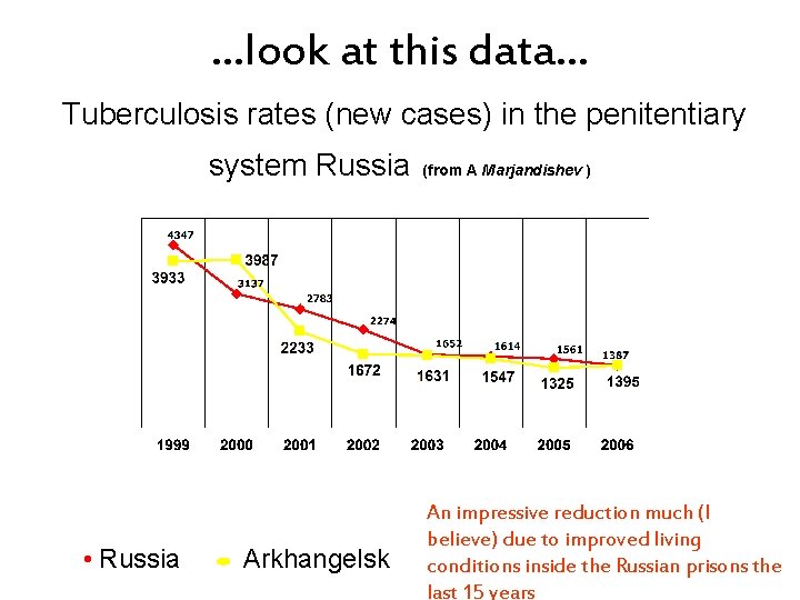 …look at this data… Tuberculosis rates (new cases) in the penitentiary system Russia •