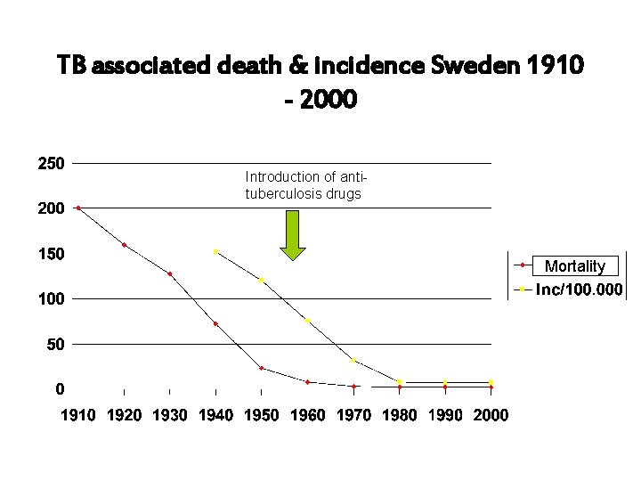 TB associated death & incidence Sweden 1910 - 2000 Introduction of antituberculosis drugs Mortality