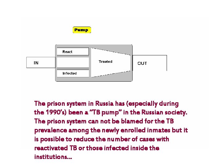 The prison system in Russia has (especially during the 1990’s) been a “TB pump”