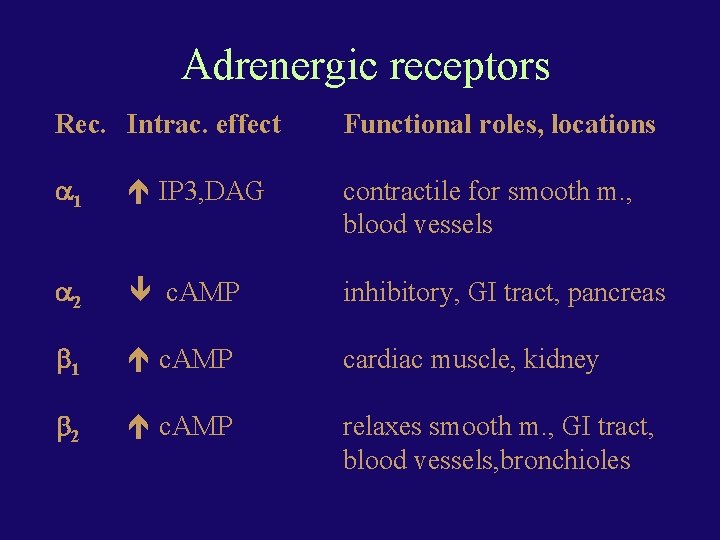 Adrenergic receptors Rec. Intrac. effect Functional roles, locations 1 IP 3, DAG contractile for