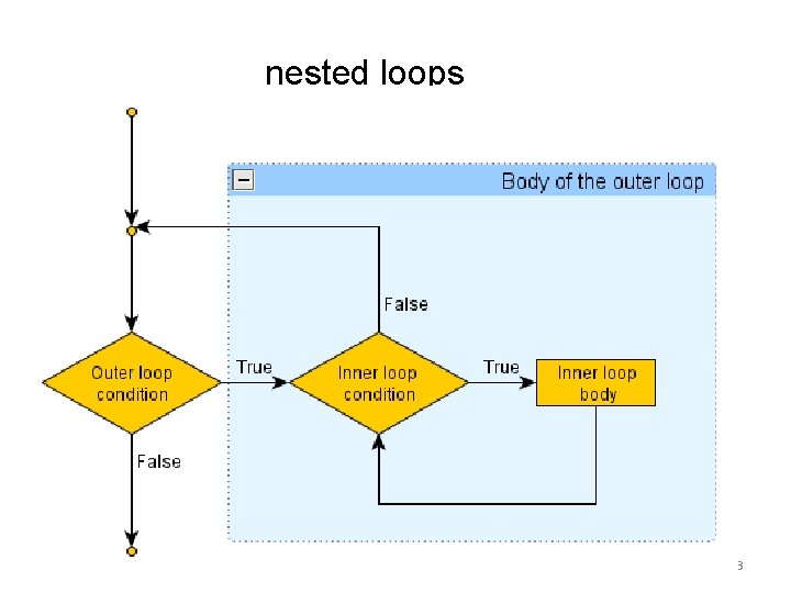 nested loops Nested Loop 3 