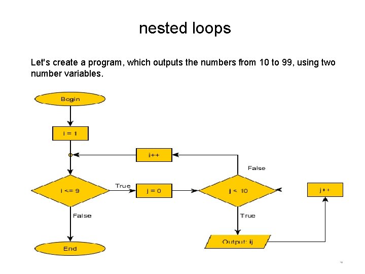nested loops Nested Loop Let's create a program, which outputs the numbers from 10
