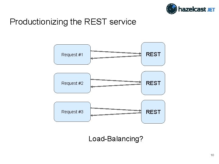 Productionizing the REST service Request #1 REST Request #2 REST Request #3 REST Load-Balancing?