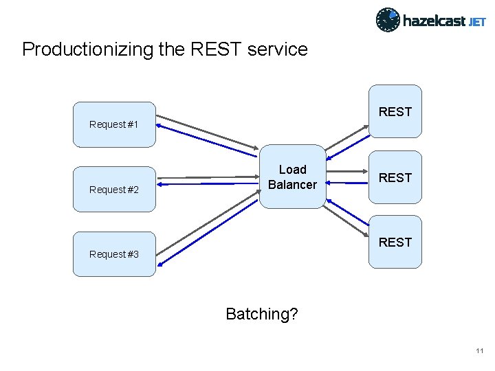 Productionizing the REST service REST Request #1 Request #2 Load Balancer REST Request #3