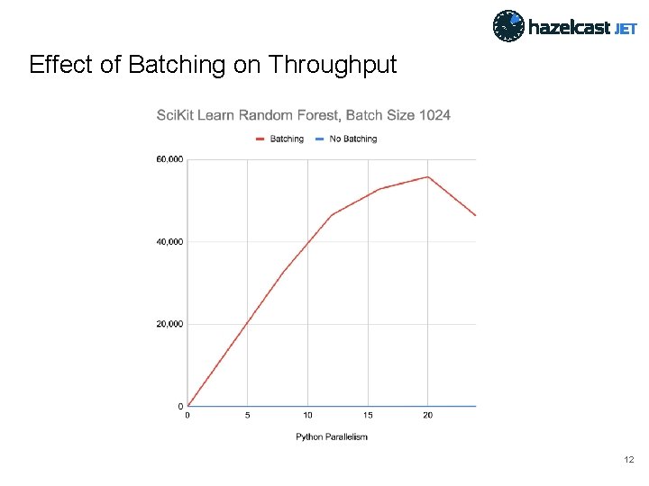 Effect of Batching on Throughput 12 