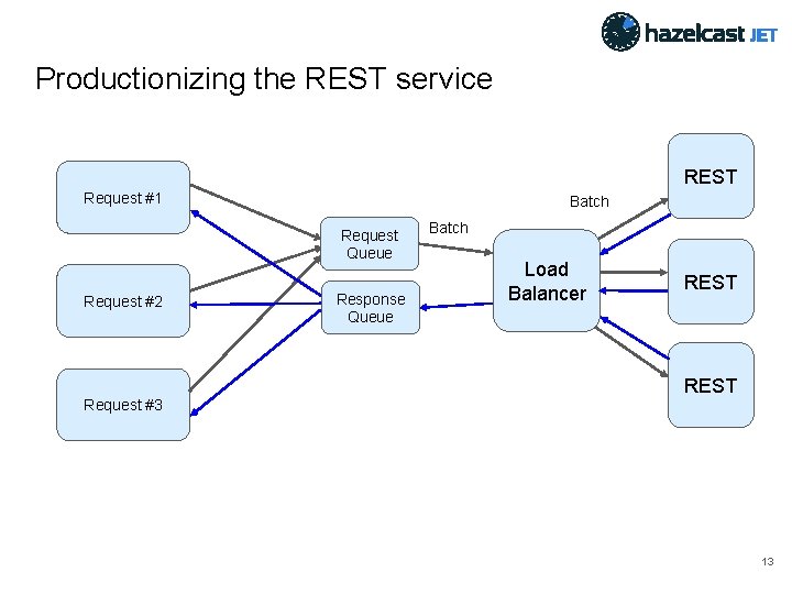 Productionizing the REST service REST Request #1 Batch Request Queue Request #2 Request #3