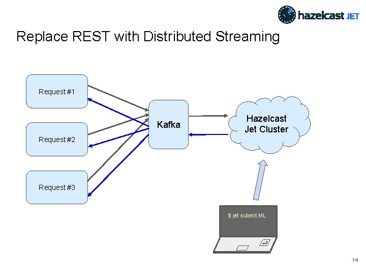 Replace REST with Distributed Streaming Request #1 Kafka Hazelcast Jet Cluster Request #2 Request