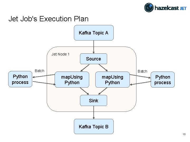 Jet Job's Execution Plan Kafka Topic A Jet Node 1 Source Batch Python process