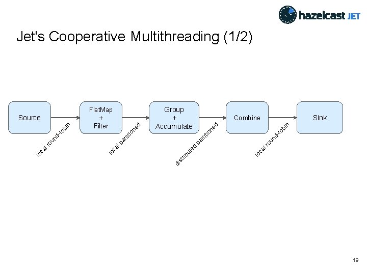 Jet's Cooperative Multithreading (1/2) n -ro bi d ro al lo c d un