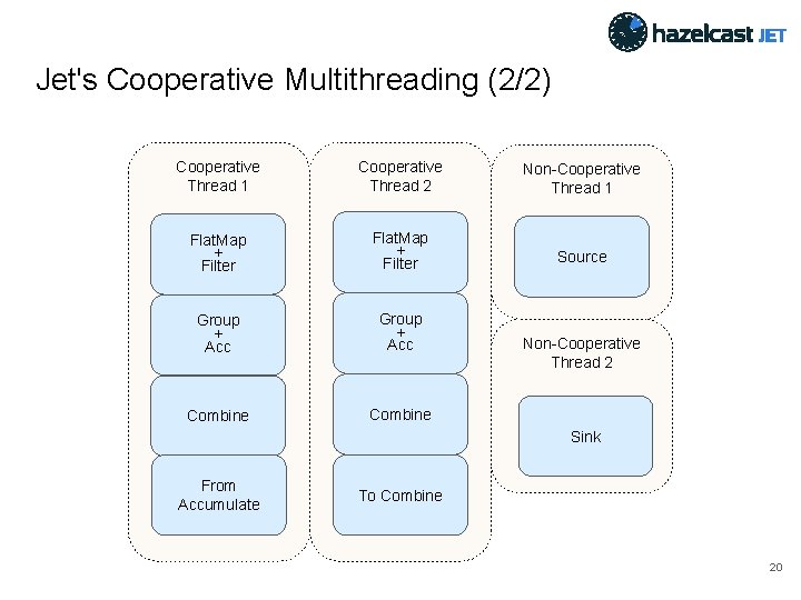 Jet's Cooperative Multithreading (2/2) Cooperative Thread 1 Cooperative Thread 2 Non-Cooperative Thread 1 Flat.