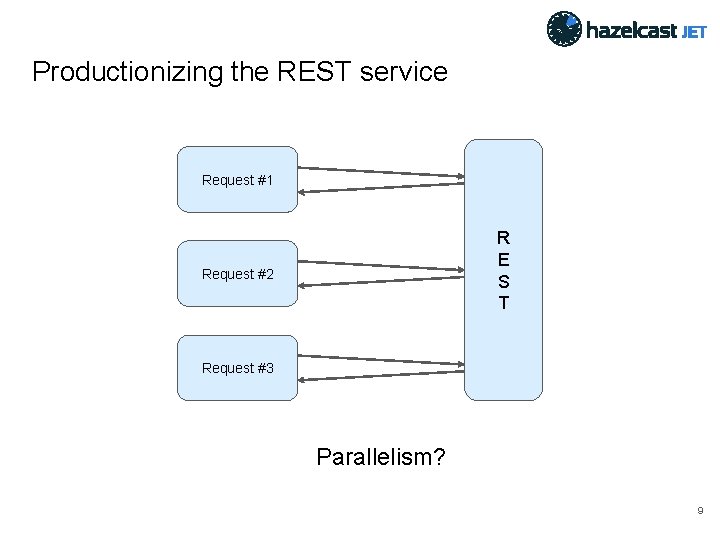 Productionizing the REST service Request #1 R E S T Request #2 Request #3