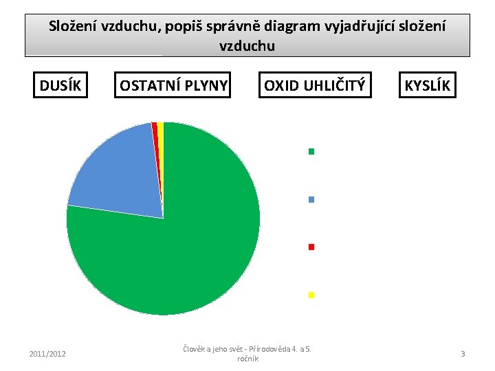 Složení vzduchu, popiš správně diagram vyjadřující složení vzduchu DUSÍK 2011/2012 OSTATNÍ PLYNY OXID UHLIČITÝ