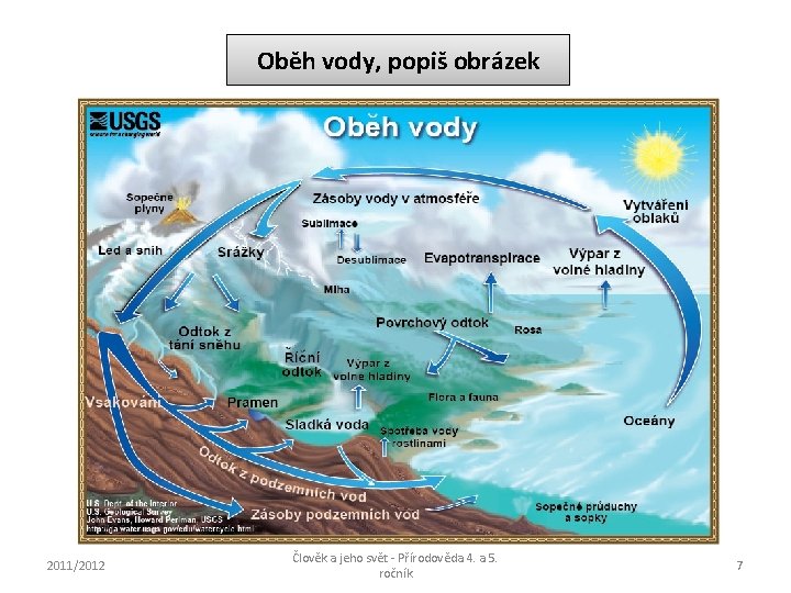 Oběh vody, popiš obrázek 2011/2012 Člověk a jeho svět - Přírodověda 4. a 5.