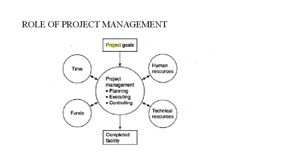 ROLE OF PROJECT MANAGEMENT 