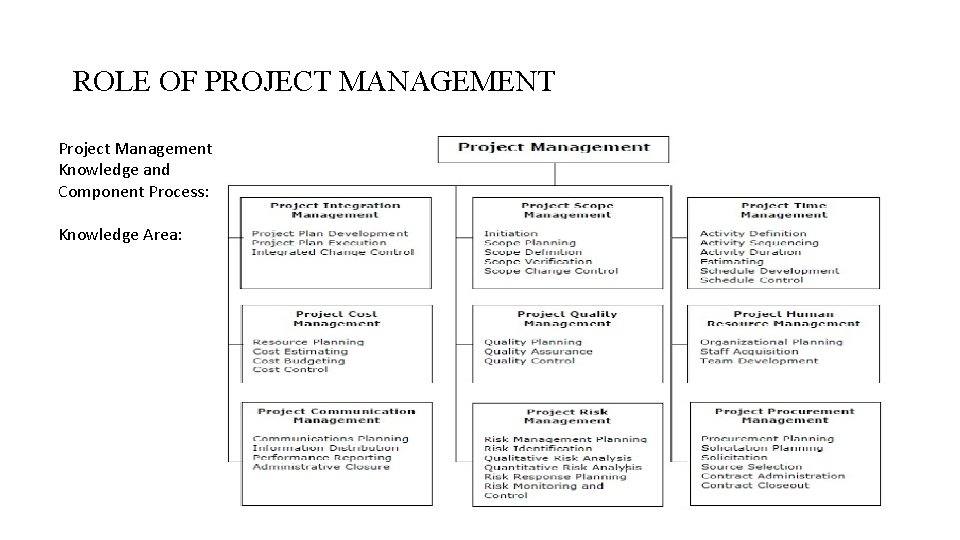 ROLE OF PROJECT MANAGEMENT Project Management Knowledge and Component Process: Knowledge Area: 