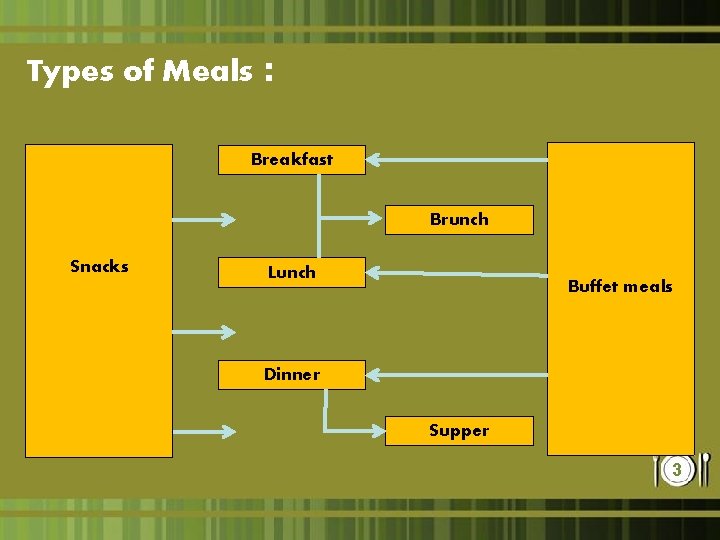 Types of Meals : Breakfast Brunch Snacks Lunch Buffet meals Dinner Supper 3 