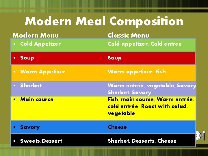 Modern Meal Composition Modern Menu Classic Menu • Cold Appetizer Cold appetizer, Cold entree
