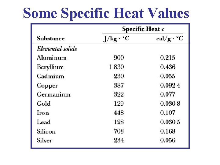 Some Specific Heat Values 