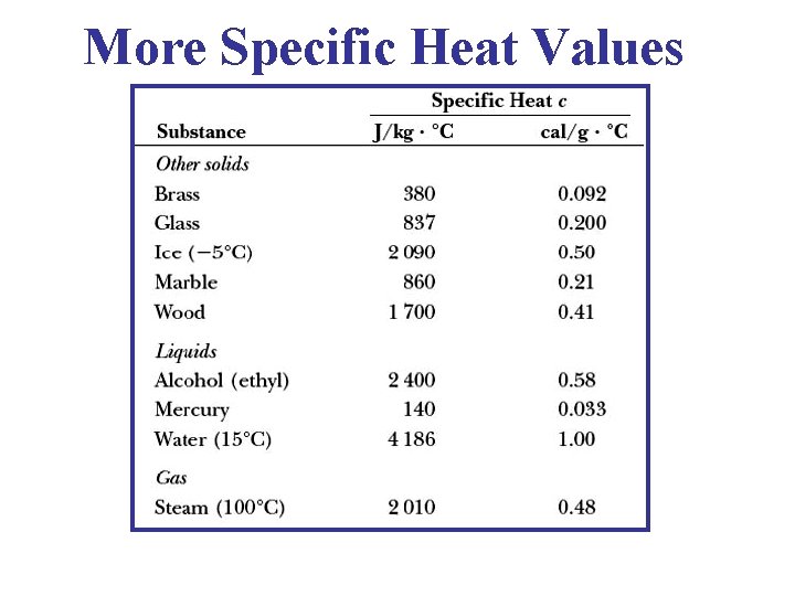 More Specific Heat Values 