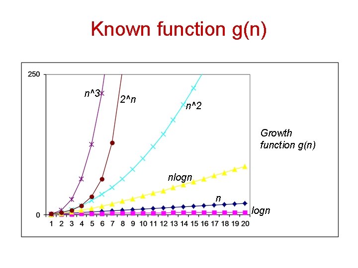 Known function g(n) n^3 2^n n^2 Growth function g(n) nlogn n logn 