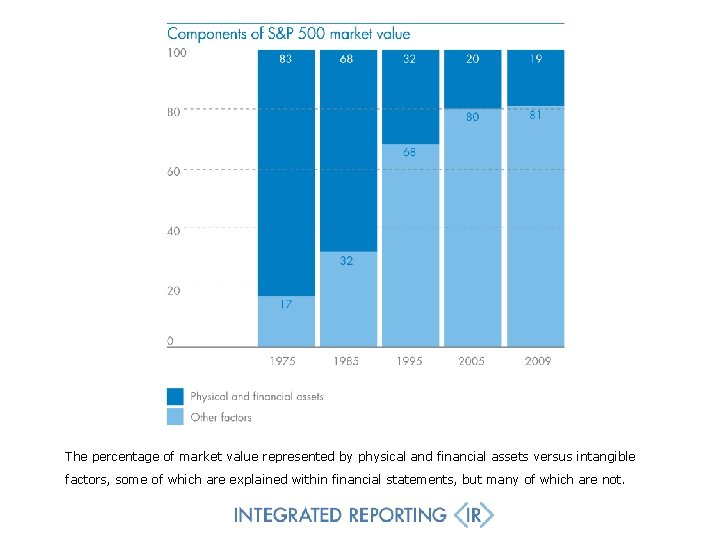 The percentage of market value represented by physical and financial assets versus intangible factors,